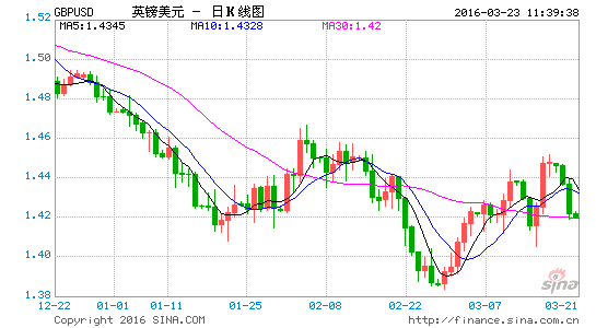 邦达亚洲 英国退欧忧虑加剧英镑重创退守1 42关卡 英镑 美元指数 新浪财经 新浪网