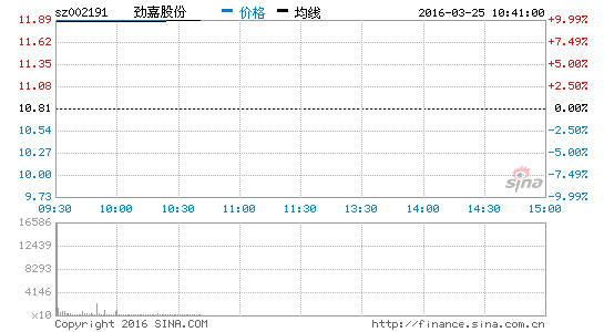 基因编辑概念股拉升 劲嘉股份涨停|劲嘉股份|东
