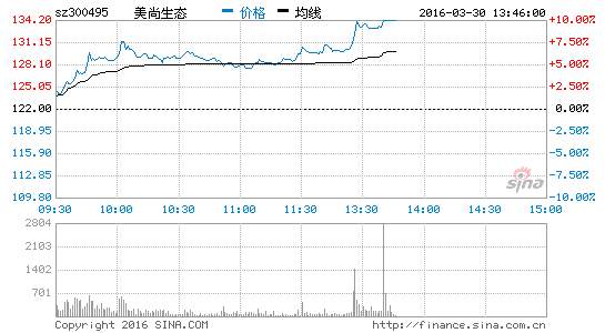 次新股拉升 美尚生态涨9.06%|次新股|美尚生态