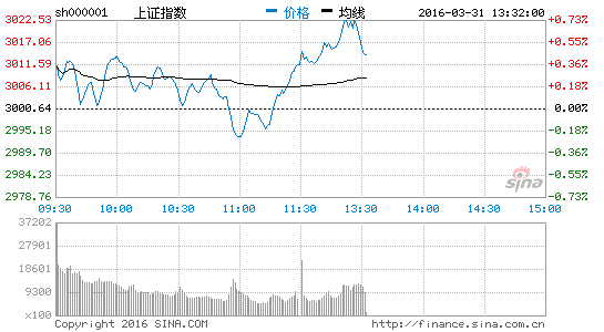 券商板块走强 国海证券涨6.63%|大盘|指数|行情