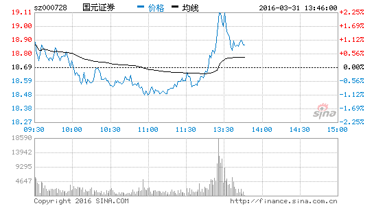 券商板块走强 国海证券涨6.63%|国海证券|东兴