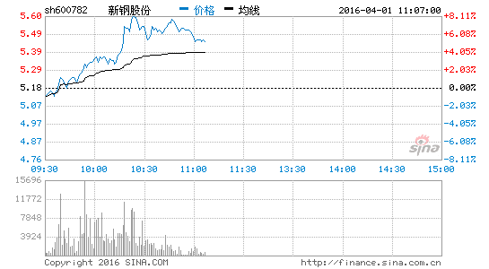 钢铁板块拉升 新钢股份涨7.34%