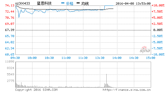 image_sinajs_cn_newchart_png_min_cn_min_n_sz300433_135324.png