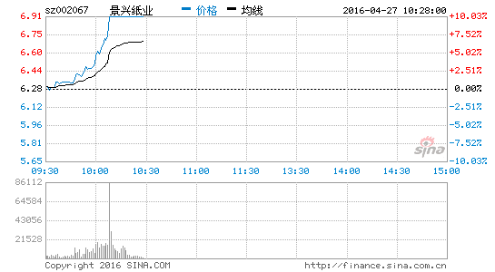 纸业板块走强 景兴纸业涨停|景兴纸业|石岘纸业