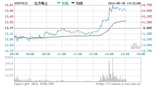 稀土永磁板块反弹明显 北方稀土快速拉升|北方