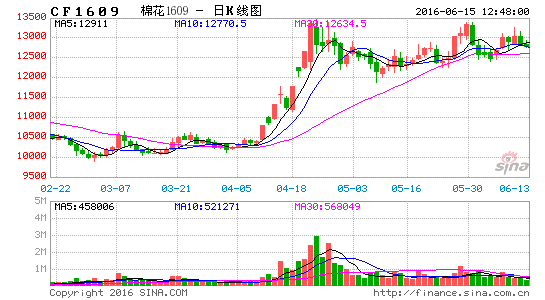 国信期货:现货资源紧张 郑棉价格坚挺|国信期货
