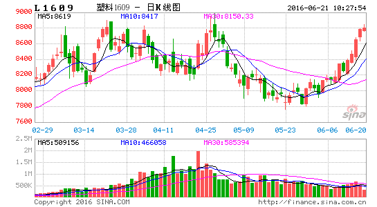 中银国际:塑料震荡上行 短期偏多思路