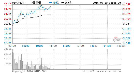体育概念股走强 中信国安涨5.53%|中信国安|双