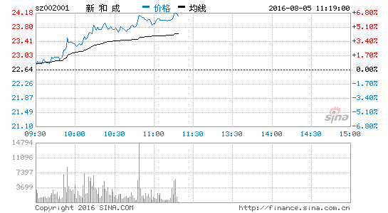 药板块崛起 新和成涨5.17%|新和成|浙江医药|华