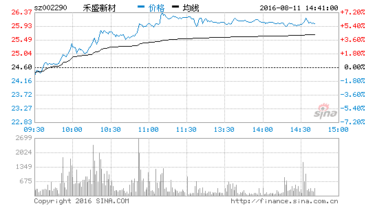 家用电器板块崛起 禾盛新材涨5.77%|禾盛新材