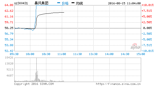 虚拟现实概念崛起 暴风集团、易尚展示涨停|易