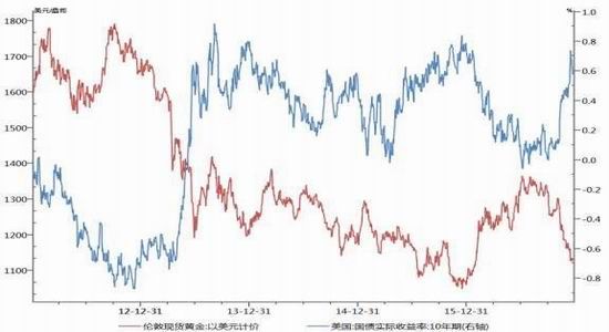 兴证年报:上涨行情难出 黄金宽幅震荡|兴证期货
