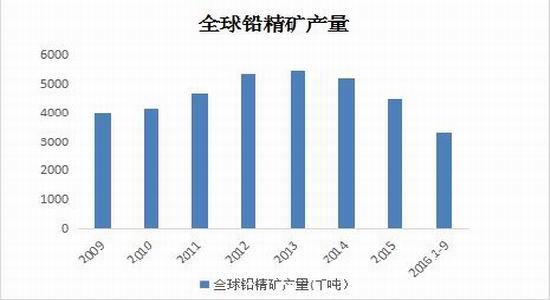 宝城年报:铅价宽幅震荡