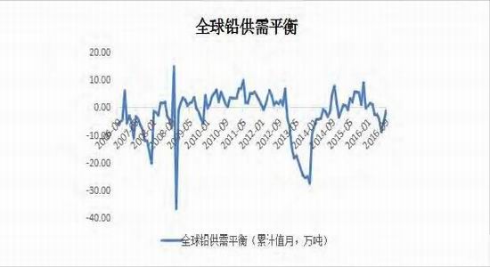 宝城年报:铅价宽幅震荡