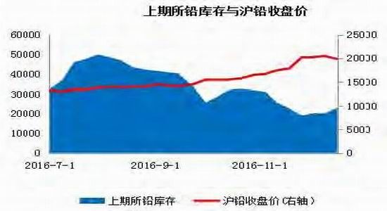 宝城年报:铅价宽幅震荡
