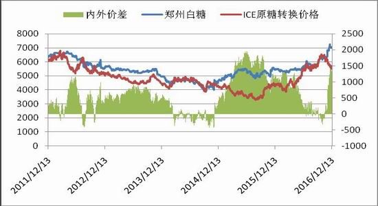 南华年报:白糖牛熊转换