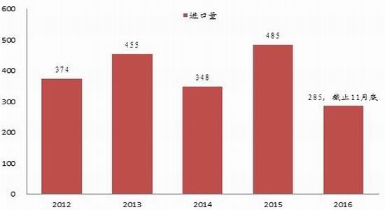 浙商年报:进入增产周期