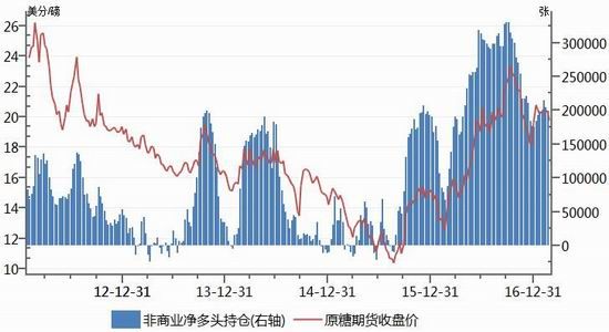 倍特期货:新糖上市高峰