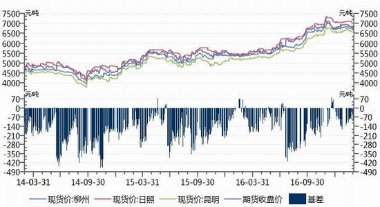 倍特期货:新糖上市高峰