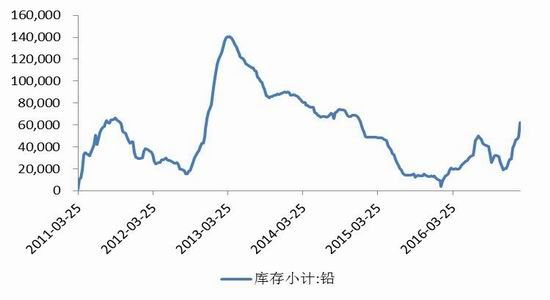 弘业期货:铅价动力不足