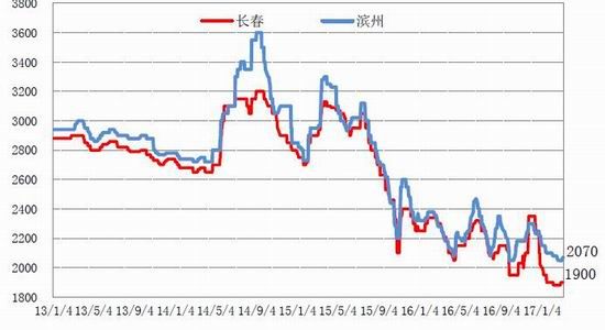 鲁证<a href='https://www.fishea.cn/mall/'  target='_blank'>期货</a>：<a href='https://www.fishea.cn/mall/'  target='_blank'>玉米</a>现货趋涨