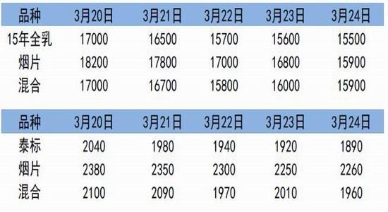 鲁证期货:橡胶下游稳定 基本面仍偏弱|鲁证期货