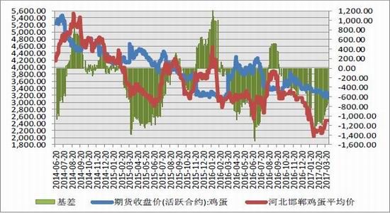 方正中期:基本面获支撑 鸡蛋先抑后扬|方正中期