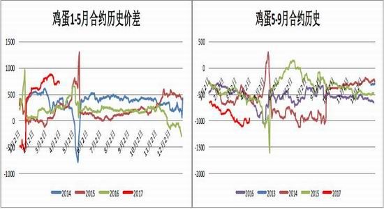 方正中期:基本面获支撑 鸡蛋先抑后扬|方正中期