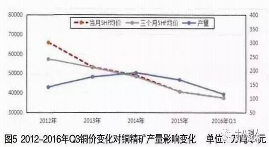 浅析中国万吨级铜矿山生产现状