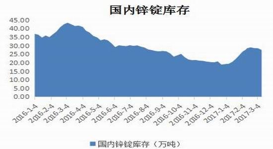 宝城期货:锌市供应偏紧