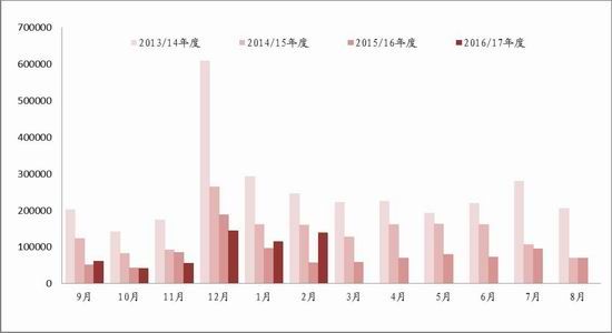 浙商期货:供应冲淡需求