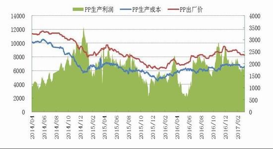 广州期货:烯烃震荡下行
