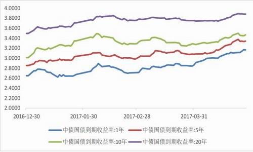 国贸期货:政策风险加大 债市继续调整|国贸期货