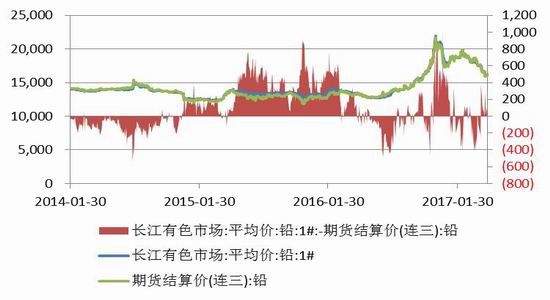 弘业期货:铅价上下两难