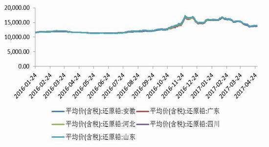 弘业期货:铅价上下两难