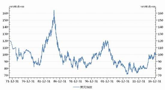 图4:美元指数自1973年来的走势图