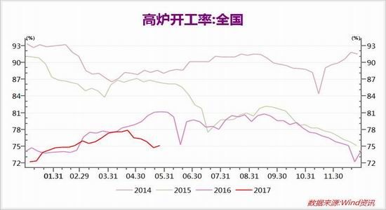 大越期货：需求淡季来临