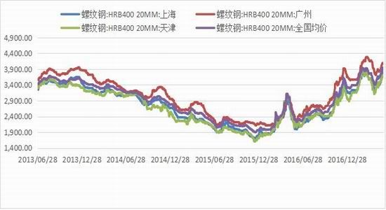 广州期货:螺纹震荡上移