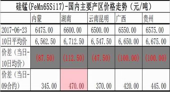 方正中期:硅铁价格坚挺
