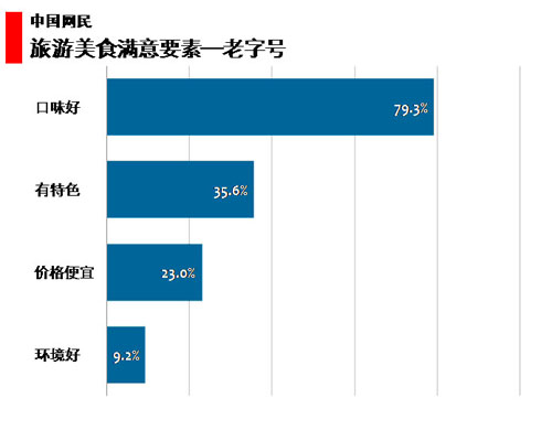 图 65中国网民旅游美食满意要素—老字号 图 65中国网民旅游美食满意要素—老字号