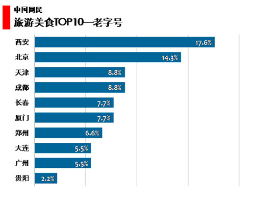 图 70中国网民旅游美食老字号TOP10 图 70中国网民旅游美食老字号TOP10