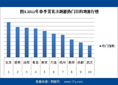 2011春季赏花旅游分析报告:油菜花当选花魁