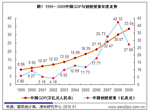中国创业投资规模曾近GDP 0.1%_产经动态