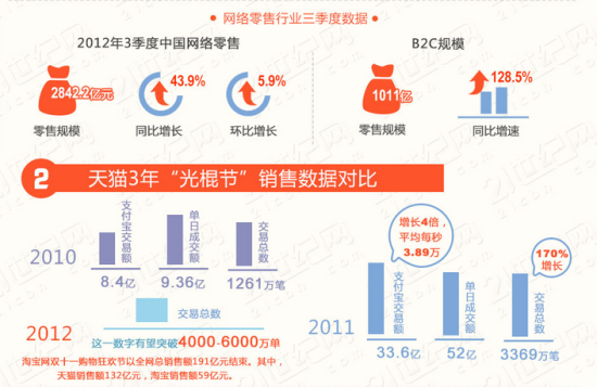 十四个小时,销售额破百亿,天猫和淘宝刷新了中国零售业的纪录。 2.13亿独立用户,相当于一个中等西欧国家的全部人口,在光棍节当天疯狂点击着促销页面。支付宝提供的数据显示,当天订单数达到了1.058亿笔。 随着100亿节点的成功突破,中国的零售业态正在发生根