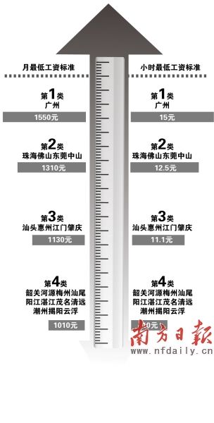 广东5月上调最低工资标准 平均增幅近20%|广东