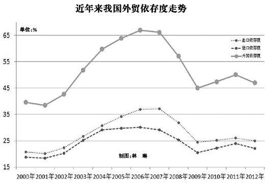 gdp与中国对外贸易依存度_中泰策略 内循环或将加速存量经济的到来 关注6大结构性投资机会