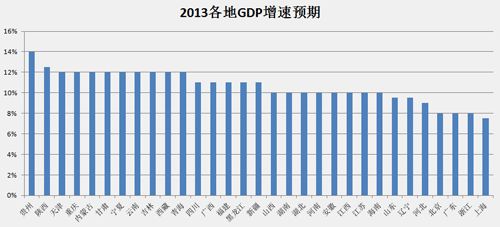 各省GDP总量超全国5万亿 今年增速预期多高于