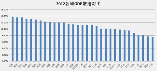 各省gdp总量超全国5万亿今年增速预期多高于10