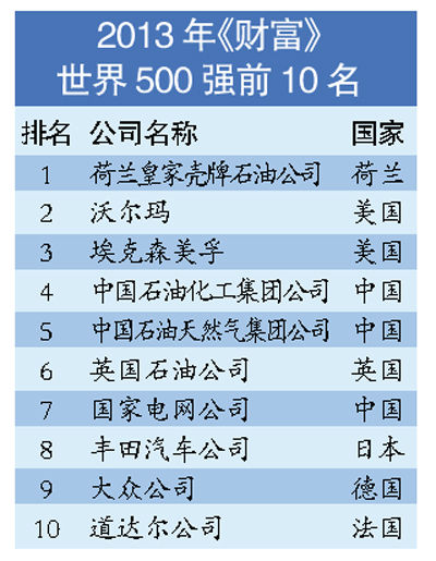 财富世界500强中国企业占95席