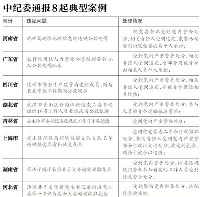 中纪委通报违反八项规定八个典型案例